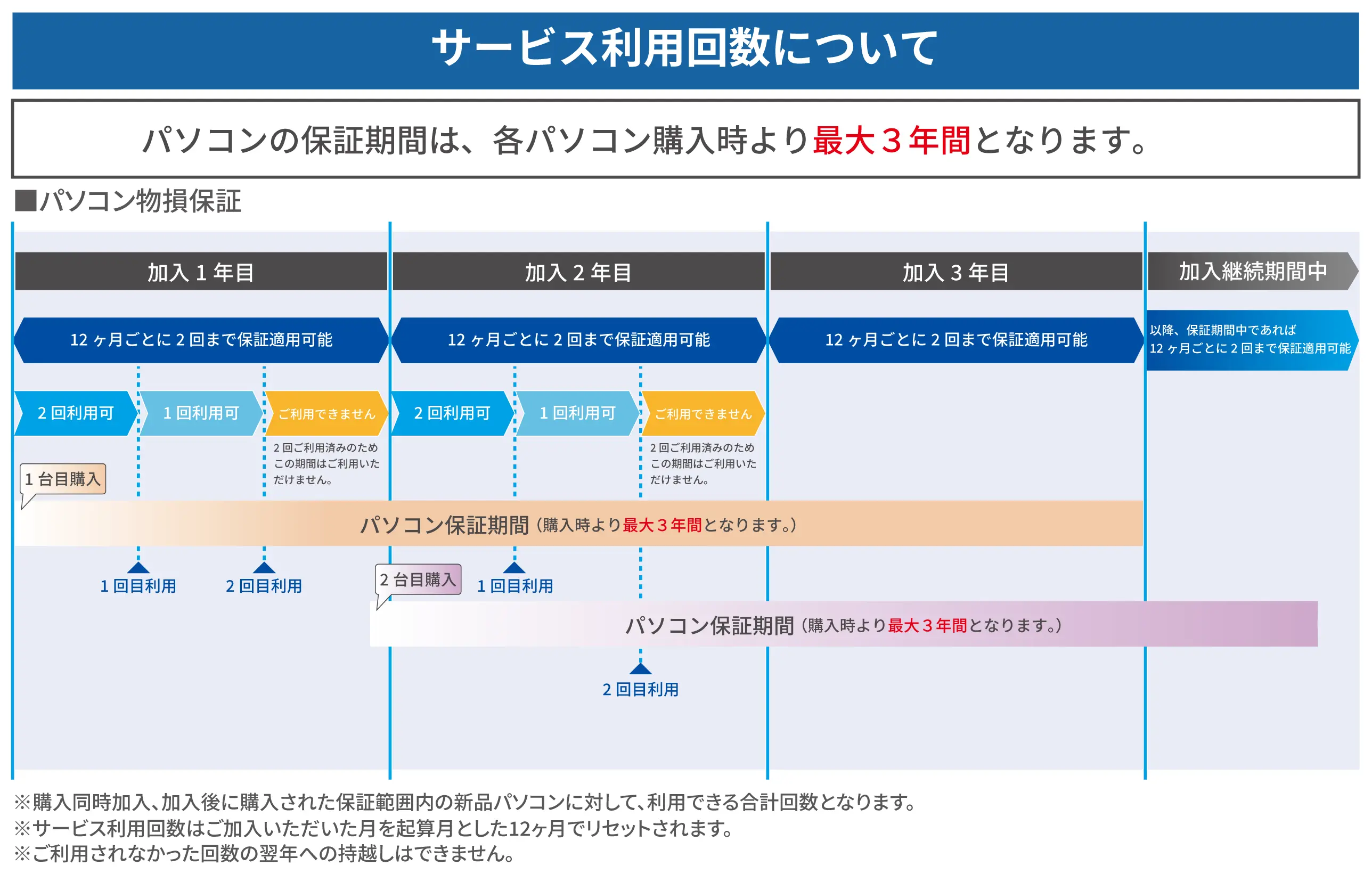 パソコン物損保証:年間2回